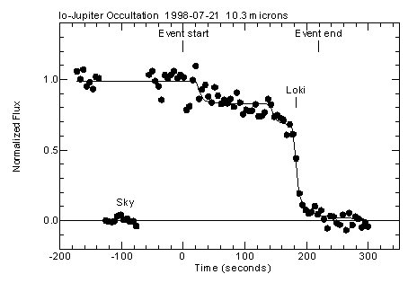 10 micron brightness of Io as it disappears behind Jupiter