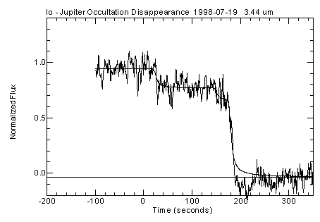3.44 micron brightness of Io as it disappears behind Jupiter