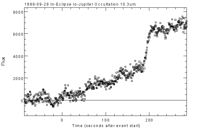 10 micron lightcurve of Loki reappearing from behind Jupiter