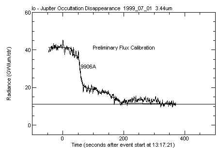 Disappearance lightcurve of Io from Spencer