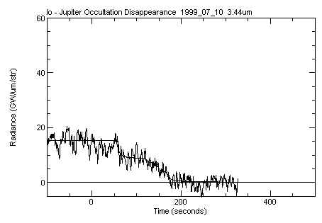 Disappearance lightcurve of Io on 1999_07_10