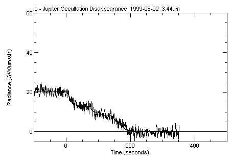 Plot of brightness of Io as it disappears behind Jupiter