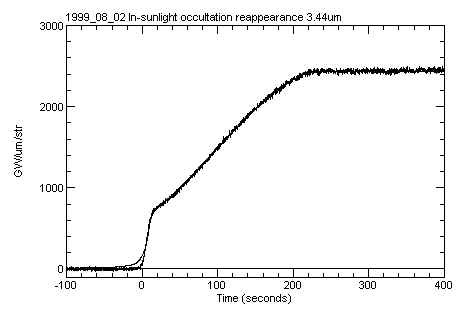 Plot of brightness of Io on 1999_08_02 as it reappears from behind Jupiter