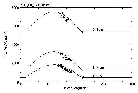 Plot of brightness of Io as it rotates on 1999_08_02