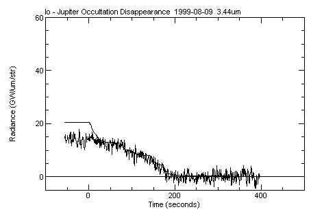 Plot of brightness of Io on 1999_08_09 after hotspot has faded
