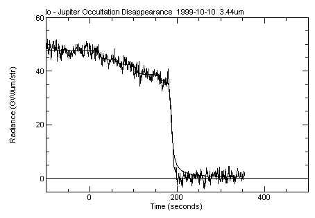 1999_10_10_occultation lightcurve