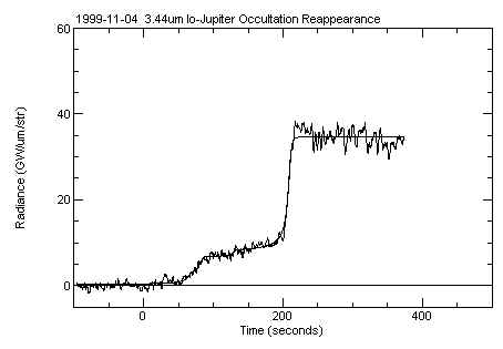 1999_11_04_occultation lightcurve