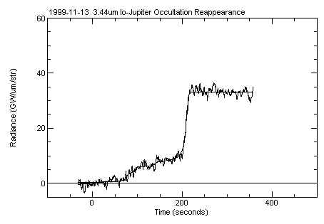 1999_11_13_occultation lightcurve