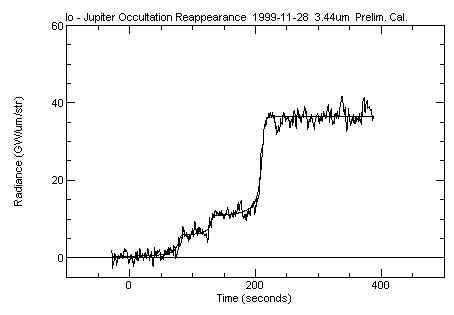1999_11_28_occultation lightcurve
