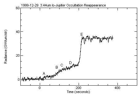 1999_12_29_occultation lightcurve