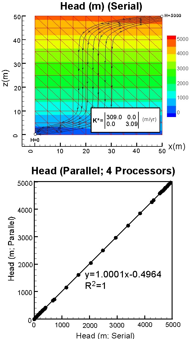 Steady-state single-phase incompressible flow, solved with serial and parallel FE codes